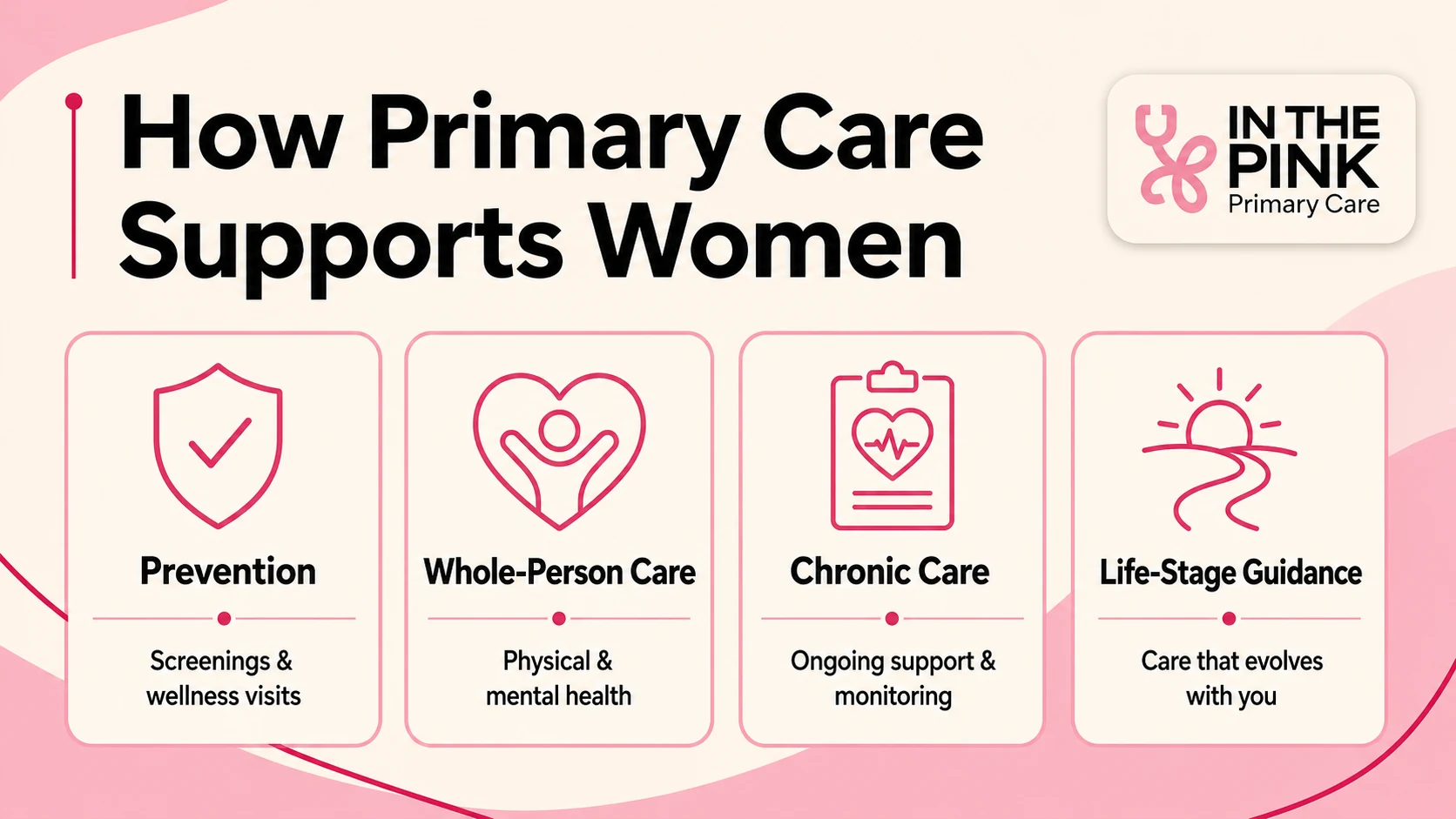 Infographic showing how primary care supports women through prevention, whole-person care, chronic care, and life-stage guidance.